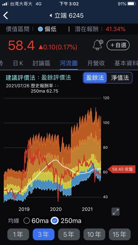 立端本益比河流圖|[立端6245] 最新,歷史本益比(PE)河流圖與趨勢